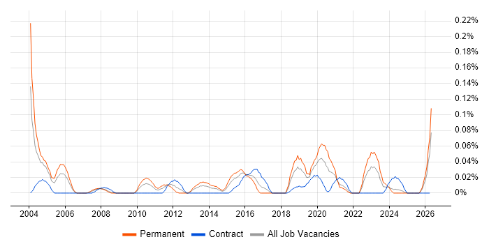 CIO job vacancy trend in the South West