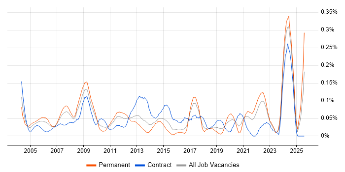 Job vacancy trend for CIPD in the South West Job vacancy trend for CIPD in the South West