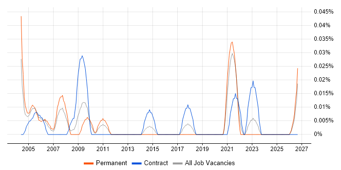 CIPFA job vacancy trend in the South West