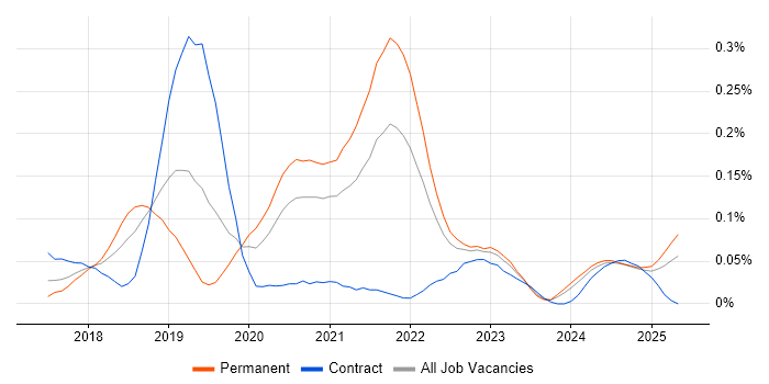 Job vacancy trend for CircleCI in the South West