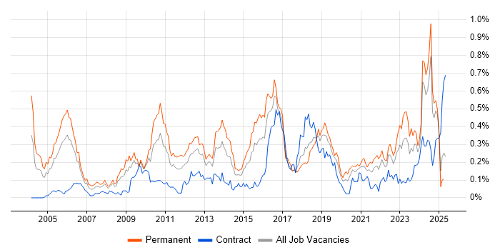 Job vacancy trend for CISA in the South West Job vacancy trend for CISA in the South West