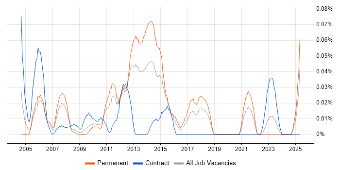 Job vacancy trend for Cisco Administrator in the South West