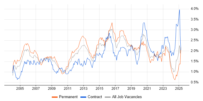 Job vacancy trend for Cisco Certification in the South West Job vacancy trend for Cisco Certification in the South West