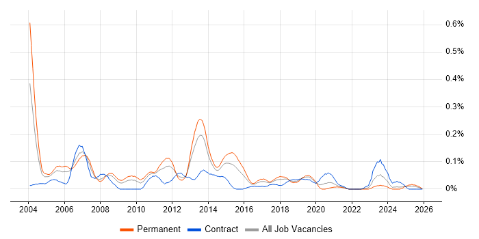 Cisco Consultant job vacancy trend in the South West