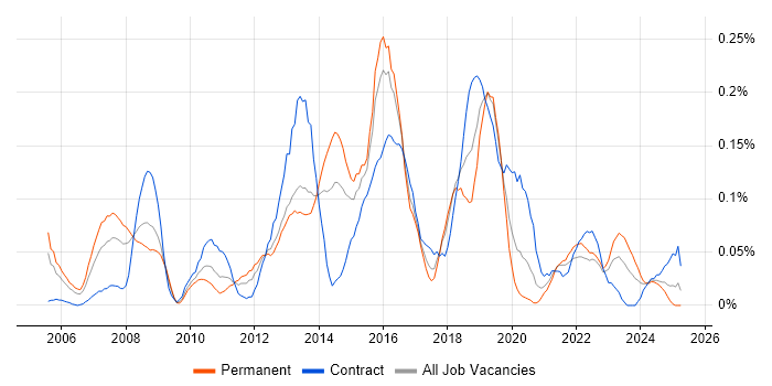Job vacancy trend for Cisco CUCM in the South West Job vacancy trend for Cisco CUCM in the South West