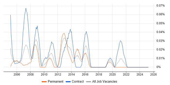 Job vacancy trend for Cisco Design Engineer in the South West Job vacancy trend for Cisco Design Engineer in the South West