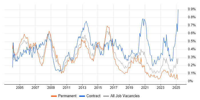 Job vacancy trend for Cisco Engineer in the South West Job vacancy trend for Cisco Engineer in the South West