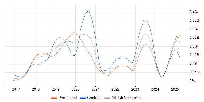 Job vacancy trend for Cisco Firepower in the South West Job vacancy trend for Cisco Firepower in the South West
