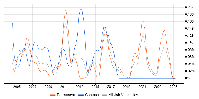 Job vacancy trend for Cisco IPT in the South West Job vacancy trend for Cisco IPT in the South West