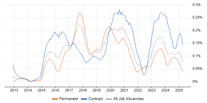 Job vacancy trend for Cisco ISE in the South West Job vacancy trend for Cisco ISE in the South West