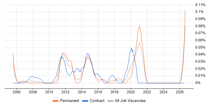 Cisco Network Architect job vacancy trend in the South West