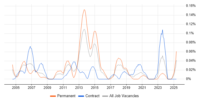 Job vacancy trend for Cisco Network Consultant in the South West Job vacancy trend for Cisco Network Consultant in the South West