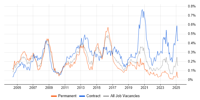 Job vacancy trend for Cisco Network Engineer in the South West Job vacancy trend for Cisco Network Engineer in the South West