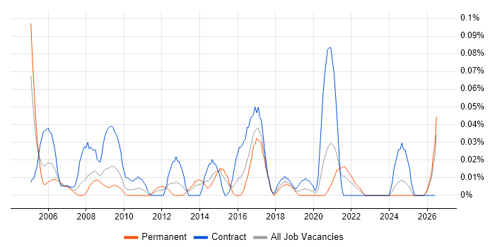 Cisco Network Specialist job vacancy trend in the South West