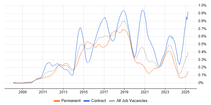 Job vacancy trend for Cisco Nexus in the South West Job vacancy trend for Cisco Nexus in the South West