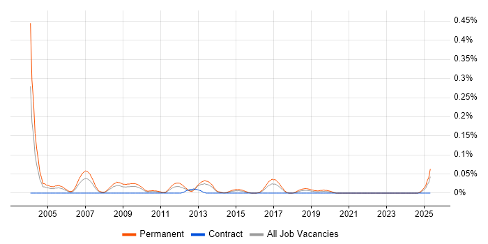 Job vacancy trend for Cisco Presales Consultant in the South West Job vacancy trend for Cisco Presales Consultant in the South West