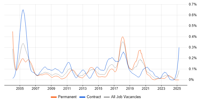 Job vacancy trend for Cisco Prime in the South West Job vacancy trend for Cisco Prime in the South West