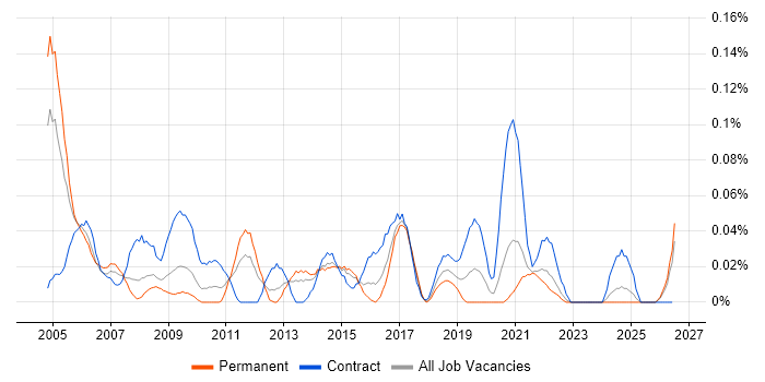 Cisco Specialist job vacancy trend in the South West