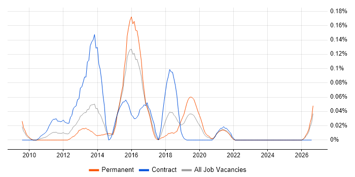 Cisco UCCE job vacancy trend in the South West