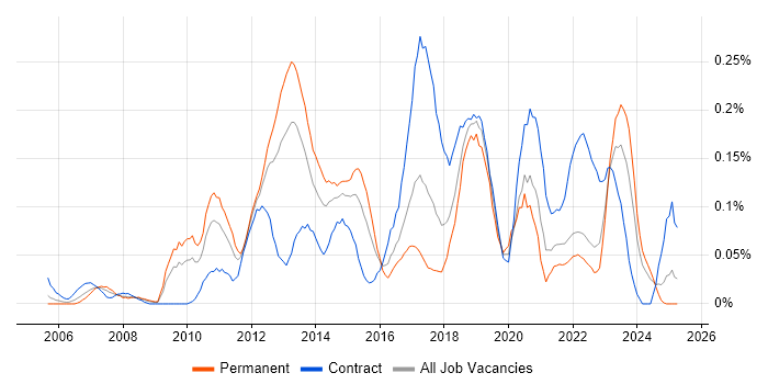 Job vacancy trend for Cisco Wireless in the South West Job vacancy trend for Cisco Wireless in the South West