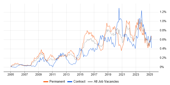 Job vacancy trend for CISM in the South West Job vacancy trend for CISM in the South West