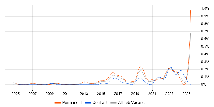 Job vacancy trend for CISMP in the South West
