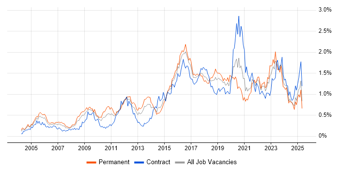 Job vacancy trend for CISSP in the South West