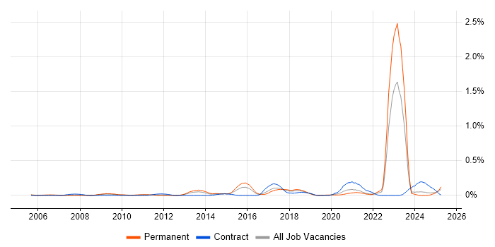 Job vacancy trend for CITP in the South West Job vacancy trend for CITP in the South West