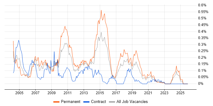 Citrix Certification job vacancy trend in the South West