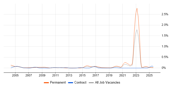 Job vacancy trend for City &amp; Guilds in the South West
