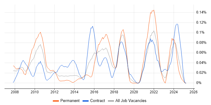 Job vacancy trend for Civica in the South West Job vacancy trend for Civica in the South West