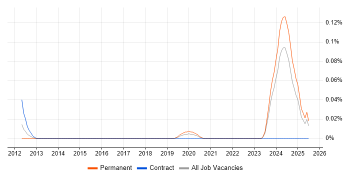 Job vacancy trend for Civil 3D in the South West Job vacancy trend for Civil 3D in the South West