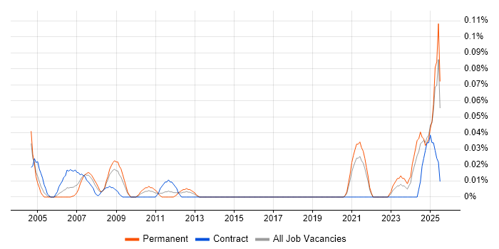 Job vacancy trend for Civil Engineer in the South West