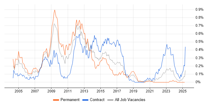 Job vacancy trend for CLAS in the South West Job vacancy trend for CLAS in the South West