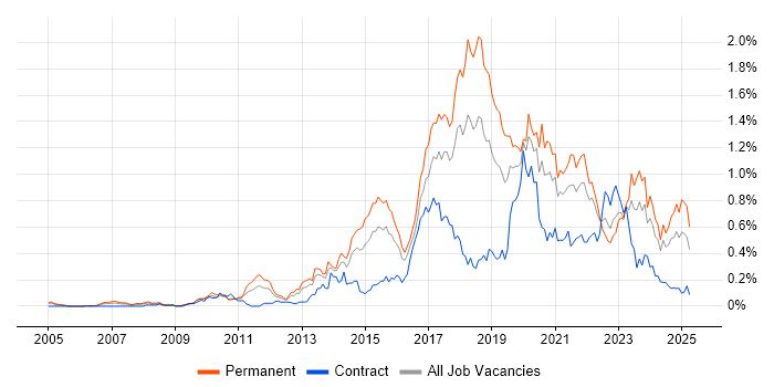 Job vacancy trend for Clean Code in the South West