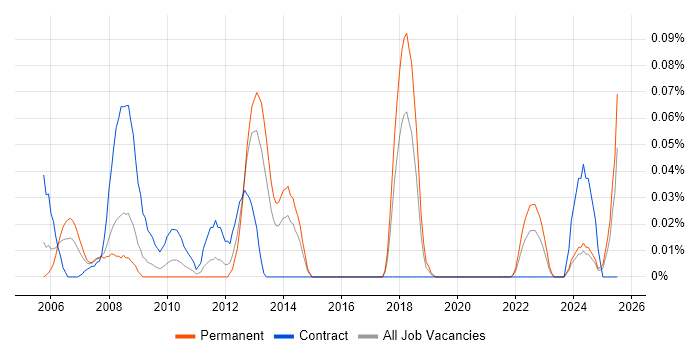Job vacancy trend for Clearswift in the South West Job vacancy trend for Clearswift in the South West