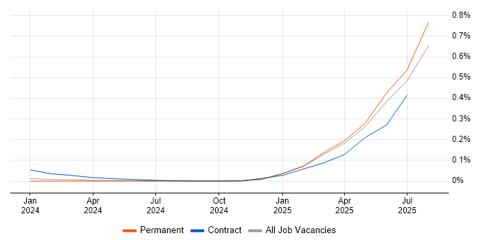 Job vacancy trend for ClickHouse in the South West
