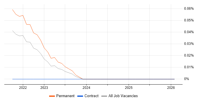 ClickUp job vacancy trend in the South West