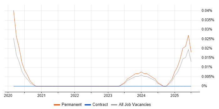 Job vacancy trend for Client Engagement Manager in the South West