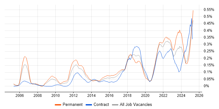 Job vacancy trend for Client Onboarding in the South West Job vacancy trend for Client Onboarding in the South West