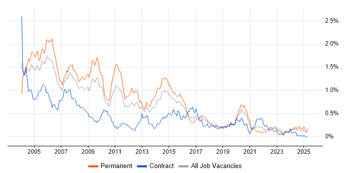 Job vacancy trend for Client/Server in the South West Job vacancy trend for Client/Server in the South West