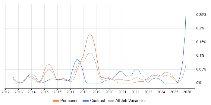 Cloud Administrator job vacancy trend in the South West