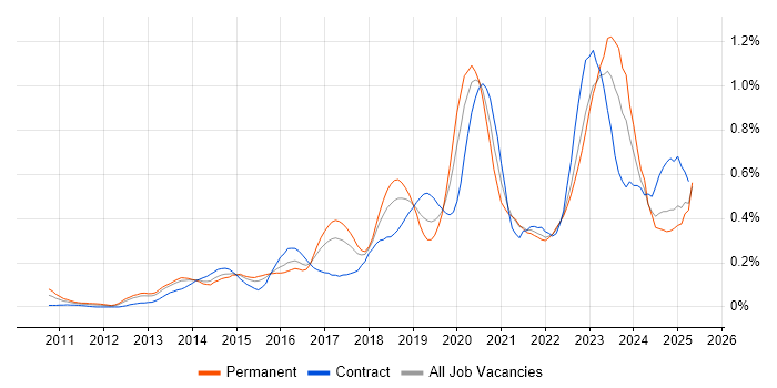 Job vacancy trend for Cloud Architect in the South West Job vacancy trend for Cloud Architect in the South West