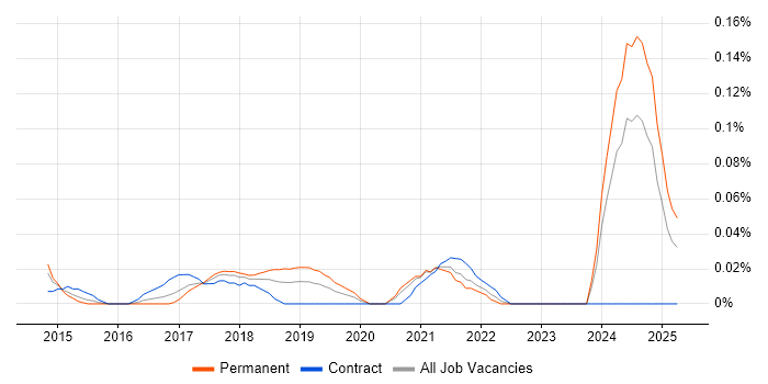 Job vacancy trend for Cloud Automation Engineer in the South West Job vacancy trend for Cloud Automation Engineer in the South West