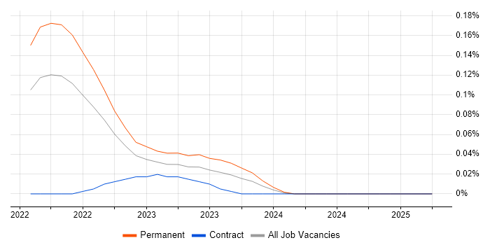 Job vacancy trend for Cloud Composer in the South West Job vacancy trend for Cloud Composer in the South West