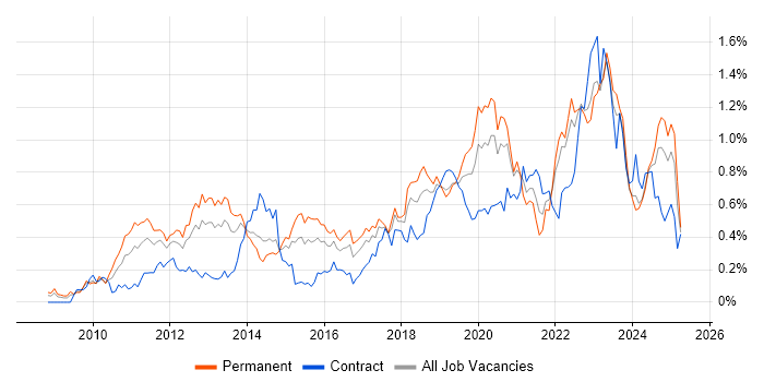 Job vacancy trend for Cloud Computing in the South West