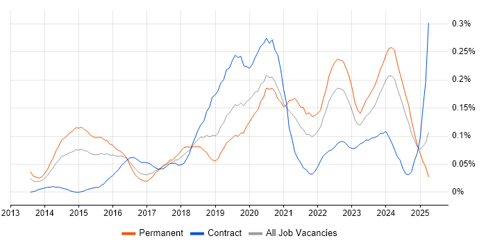 Job vacancy trend for Cloud Consultant in the South West Job vacancy trend for Cloud Consultant in the South West