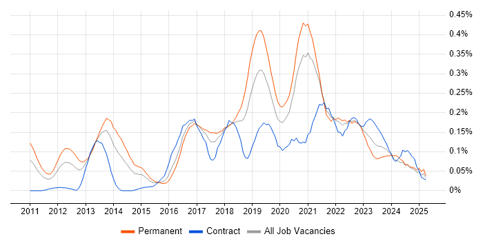 Job vacancy trend for Cloud Developer in the South West Job vacancy trend for Cloud Developer in the South West