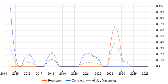 Cloud Enablement job vacancy trend in the South West