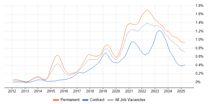 Job vacancy trend for Cloud Engineer in the South West Job vacancy trend for Cloud Engineer in the South West
